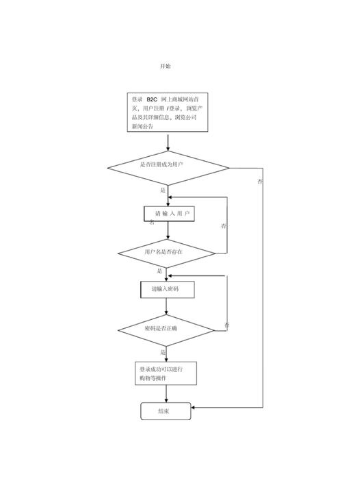 b2c商城如何运营，B2C商城运营如何从0到1做好流量转化？-图1