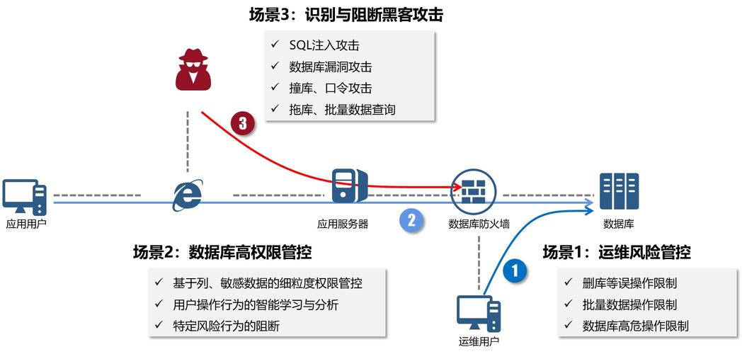 数据库防火墙如何精准命令阻断？-图2