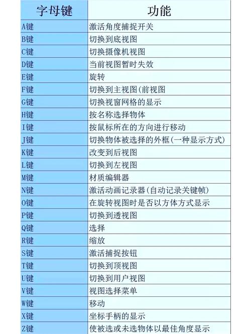 3ds Max快捷键命令表如何高效记忆与运用?-图3 3ds Max快捷键命令表如何高效记忆与运用?-图3