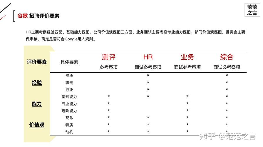 谷歌招聘有何独特秘诀?-图3 谷歌招聘有何独特秘诀?-图3