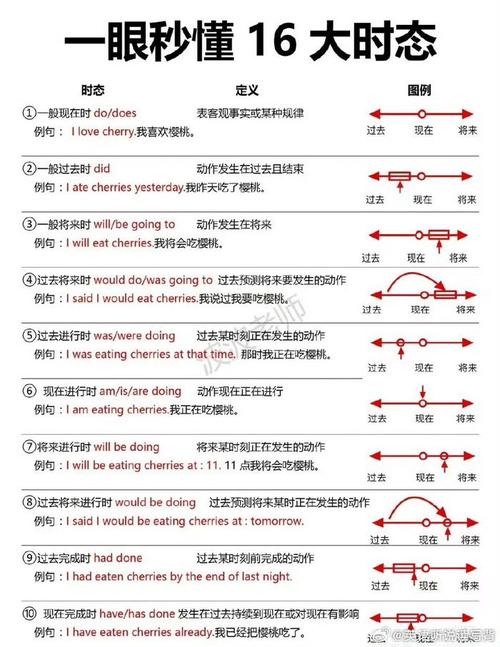 英文原版阅读如何讲时态?-图3 英文原版阅读如何讲时态?-图3