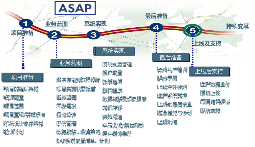 SAP常用命令有哪些？-图2