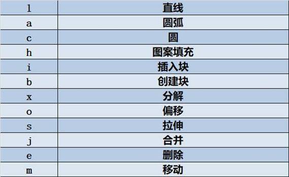 CAD常用命令分几类?各分类有何作用?-图2 CAD常用命令分几类?各分类有何作用?-图2