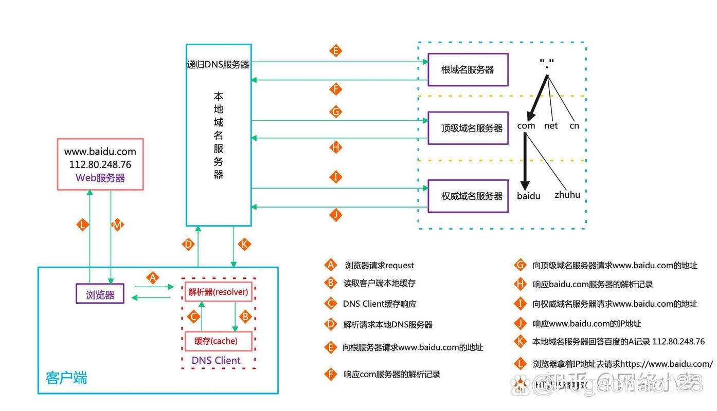 DNS如何一步步解析出域名对应的IP地址?-图1 DNS如何一步步解析出域名对应的IP地址?-图1