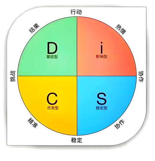 Disc招聘效果如何?关键指标有哪些?-图1 Disc招聘效果如何?关键指标有哪些?-图1