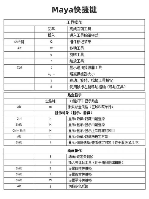 Maya快捷键命令多，如何高效记忆与应用？-图1