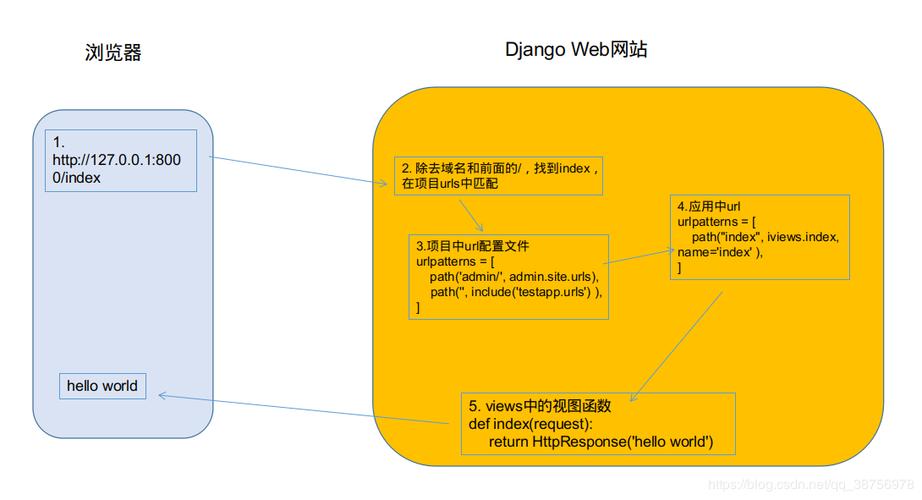 Django数据库更新命令有哪些？-图2