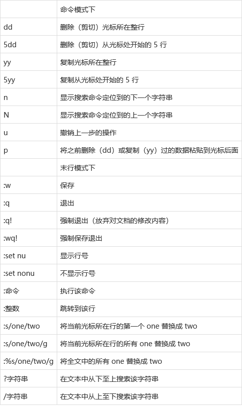 VI常用命令有哪些？-图3