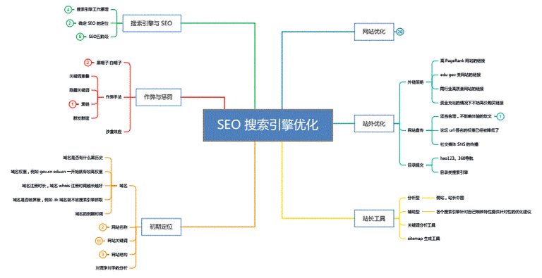 官网关键词布局如何高效提升流量？-图3