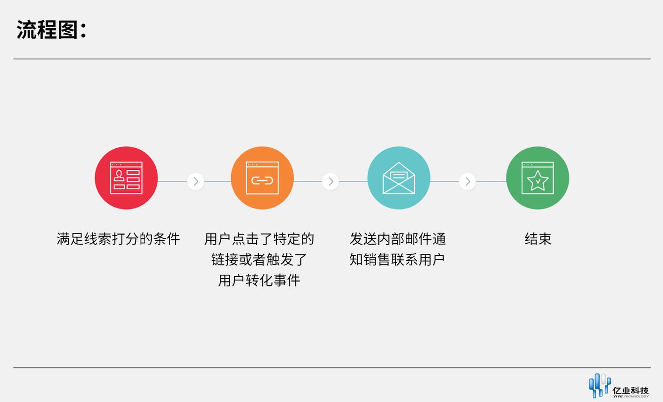 邮件营销核心特点是什么？-图3