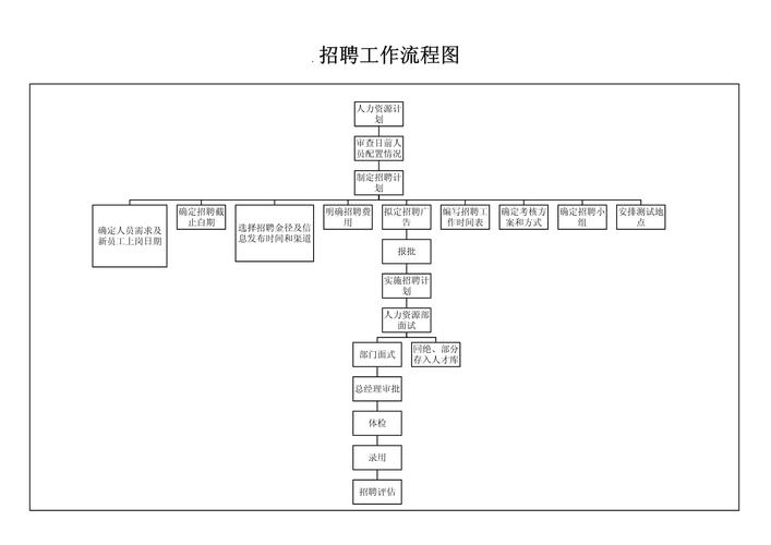 wap招聘流程具体步骤是怎样的?-图1 wap招聘流程具体步骤是怎样的?-图1