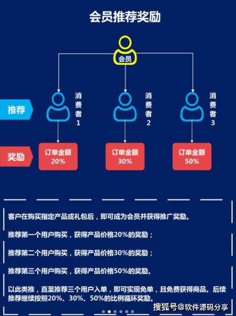 小程序裂变怎么做？-图3