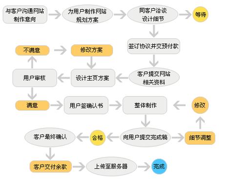 网络公司建站步骤有哪些？-图3