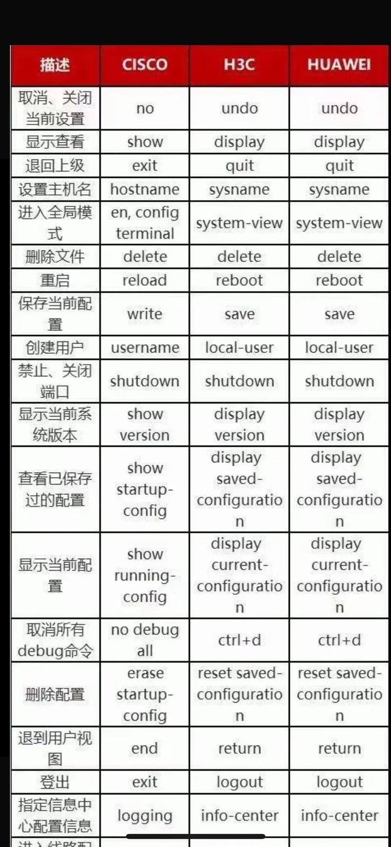 思科华为命令差异大吗？运维切换难不难？-图1