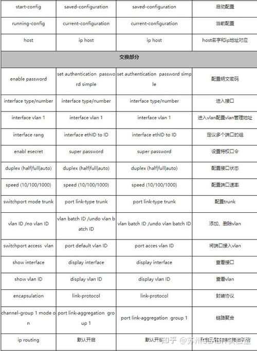 交换机互联命令有哪些核心配置要点？-图2