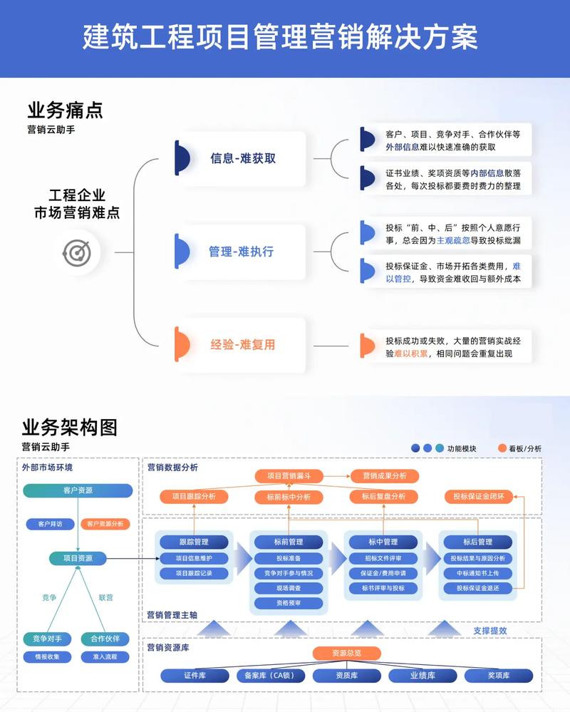 建筑行业软件如何做好营销？-图1