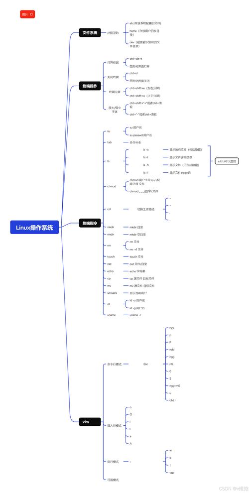 Linux两条命令是什么?-图2 Linux两条命令是什么?-图2