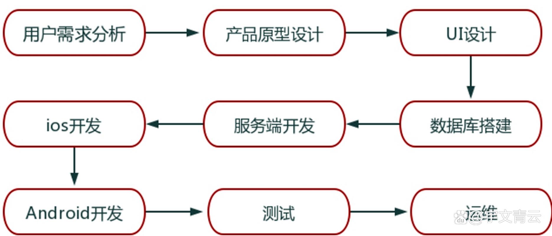 如何从零创立一个成功的app平台？-图2