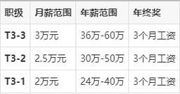 腾讯招聘等级划分标准是什么？-图2