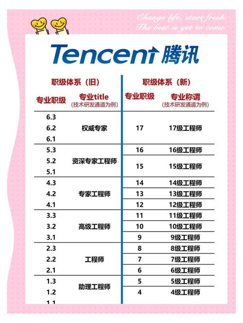 腾讯招聘等级划分标准是什么？-图1