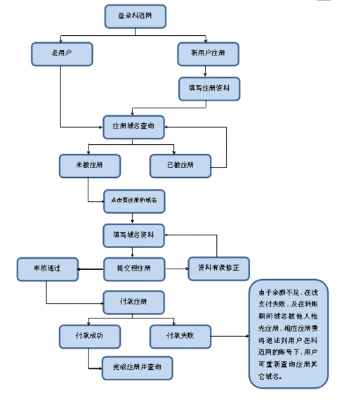 新注册域名如何启用？-图3
