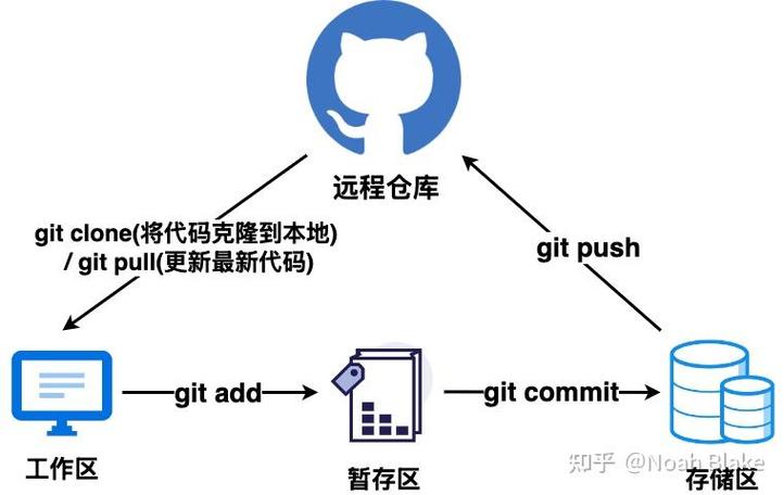 Git仓库管理核心命令有哪些？-图1