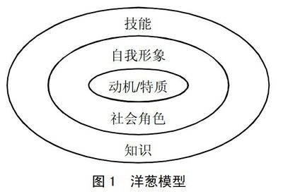 招聘洋葱模型具体指什么？-图3