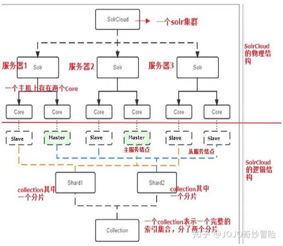 Solr集群启动命令具体参数如何配置？-图1