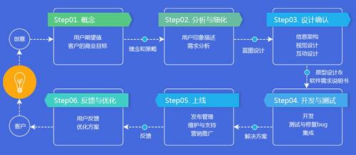 昆明开发APP软件，具体该怎么做？-图3