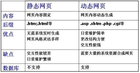 静态与动态网站，核心区别在哪？-图2