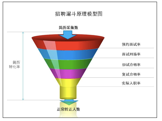 招聘漏斗图如何优化转化效率？-图3