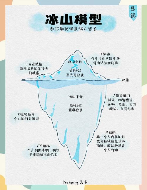 冰山模型招聘,如何精准识破隐性能力?-图2 冰山模型招聘,如何精准识破隐性能力?-图2