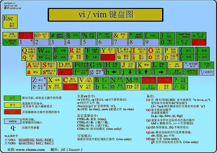 vim核心使用命令有哪些？-图2