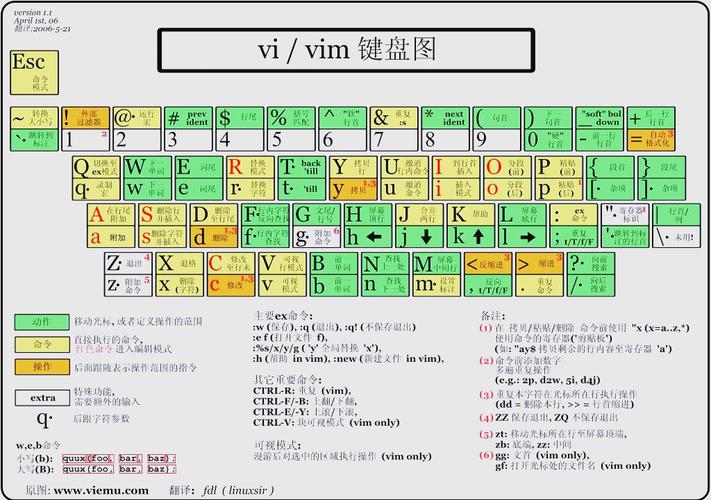 vim命令操作大全有哪些必备技巧？-图2