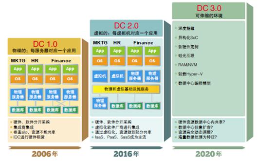 阳光互联服务器扩容需满足哪些条件？-图3