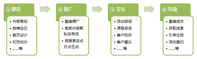 微博活动营销怎么做才有效？-图3