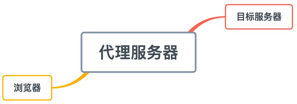 代理服务器靠什么赚钱？-图3