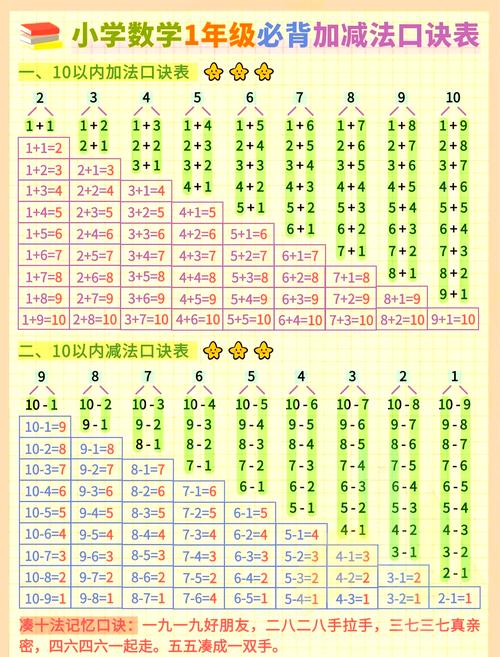 孩子如何轻松记忆加减法口诀？-图1
