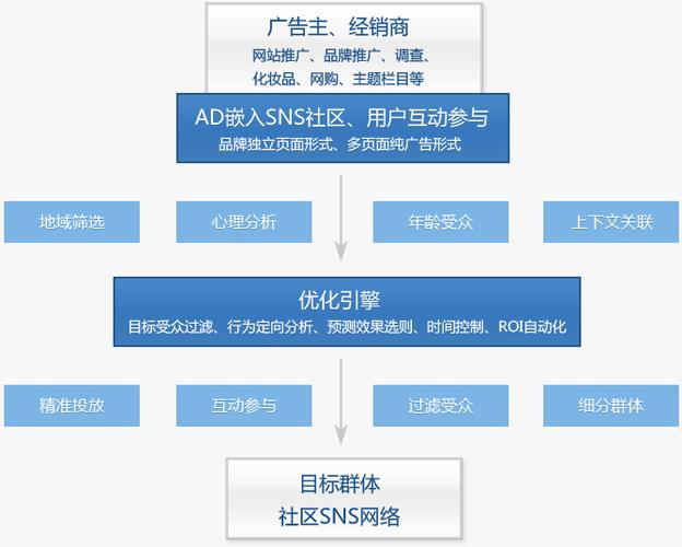 SNS营销如何满足企业不同需求？-图1