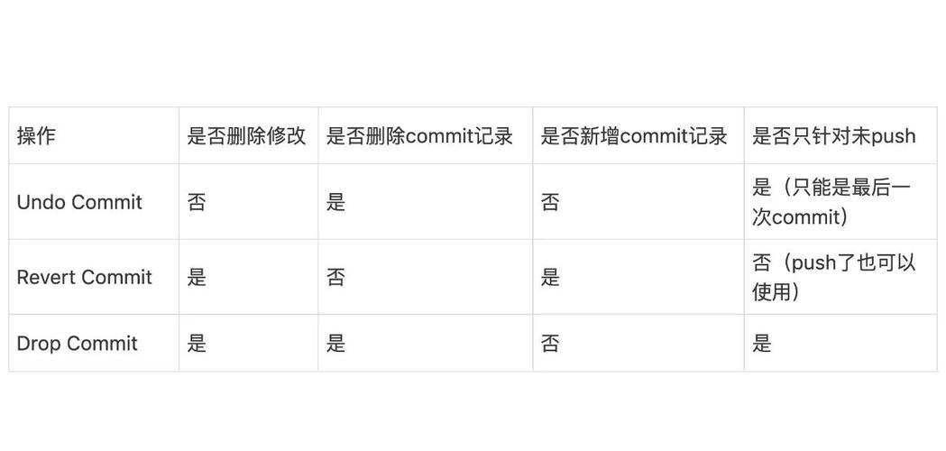 git撤回命令有哪些？怎么用？-图1