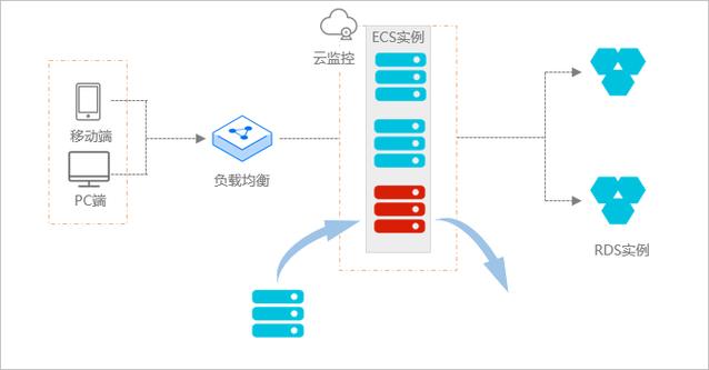 弹性云服务器究竟弹性在何处？-图1