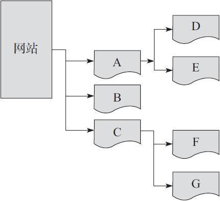 网页结构层设计，关键点是什么？-图3