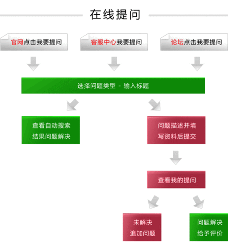 个人如何从零搭建问答类网站？-图2
