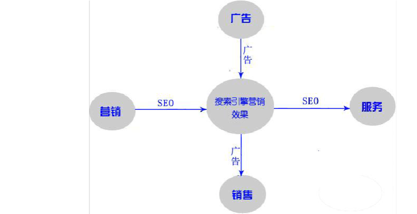 搜索引擎营销怎么用才有效？-图3