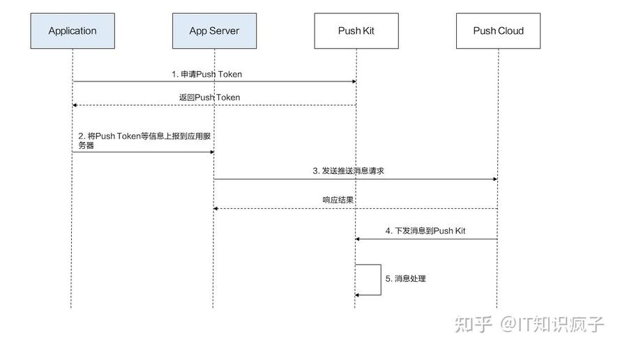 push命令app如何实现高效消息推送？-图3