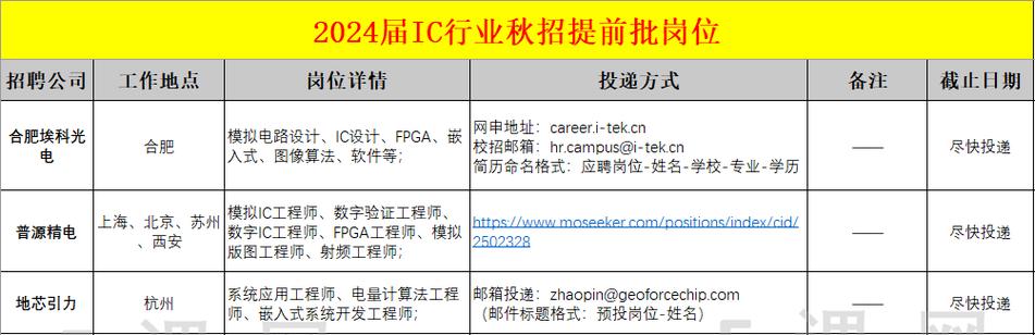 芯片分析岗招什么样的人才？-图3