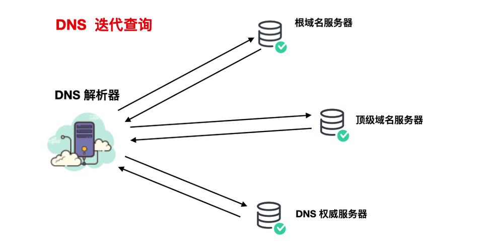 DNS解析命令有哪些？-图3