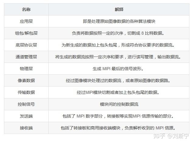 MIPI DCS命令有哪些具体功能与应用场景？-图3