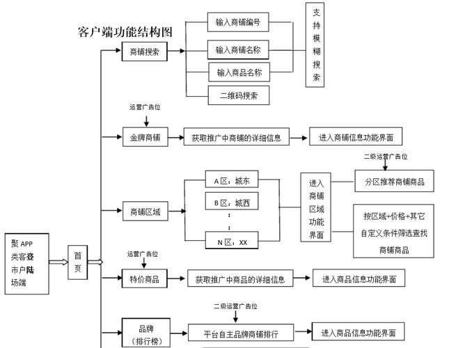 电商平台开发关键步骤与核心要素有哪些？-图2