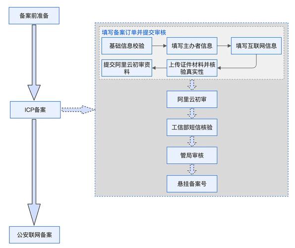 工信部网站备案流程具体怎么操作？-图1